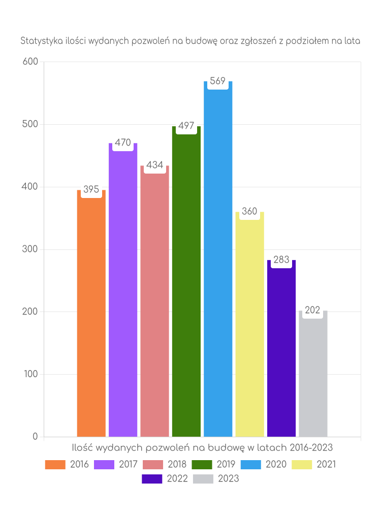 Zestawienie statystyk pozwoleń na budowę w gminie Szczytno